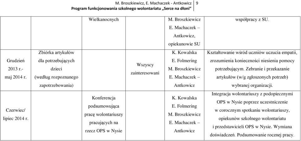 Zebranie i przekazanie artykułów (w/g zgłoszonych potrzeb) zapotrzebowania) Antkowicz wybranej organizacji. Czerwiec/ lipiec 2014 r.