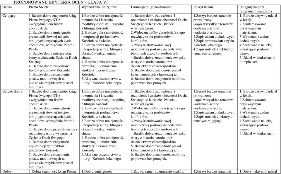 Bardzo dobra umiejętność prezentacji słownej tekstów biblijnych dotyczących życia apostołów, szczególnie Piotra i Pawła. 3. Bardzo dobra interpretacja istoty wydarzenia Zesłania Duch Świętego. 4.