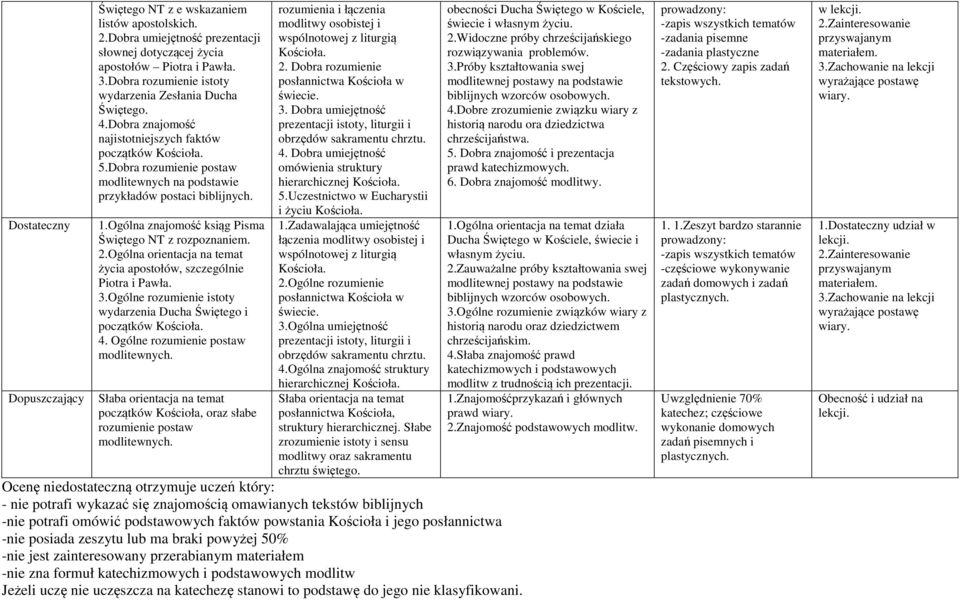 Ogólna znajomość ksiąg Pisma Świętego NT z rozpoznaniem. 2.Ogólna orientacja na temat życia apostołów, szczególnie Piotra i Pawła. 3.Ogólne rozumienie istoty wydarzenia Ducha Świętego i początków 4.