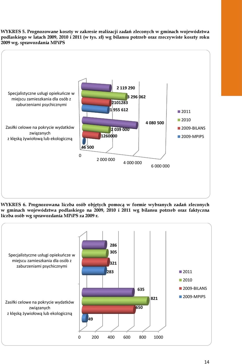 związanych z klęską żywiołową lub ekologiczną 2 039 000 1260000 4 080 500 2010 2009-BILANS 2009-MPIPS 46 500 0 2 000 000 4 000 000 6 000 000 WYKRES 6.