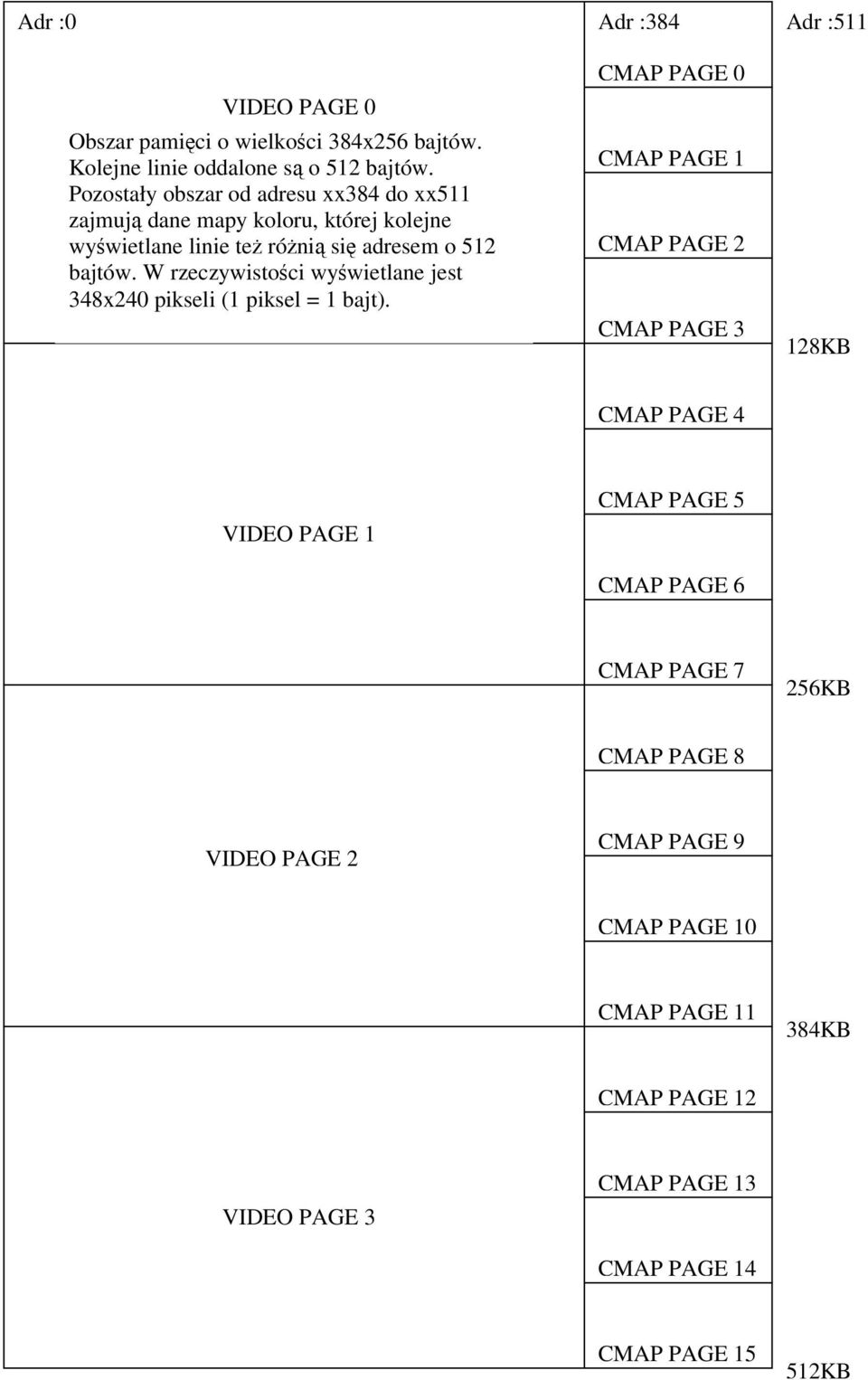 W rzeczywistoci wywietlane jest 348x240 pikseli (1 piksel = 1 bajt).