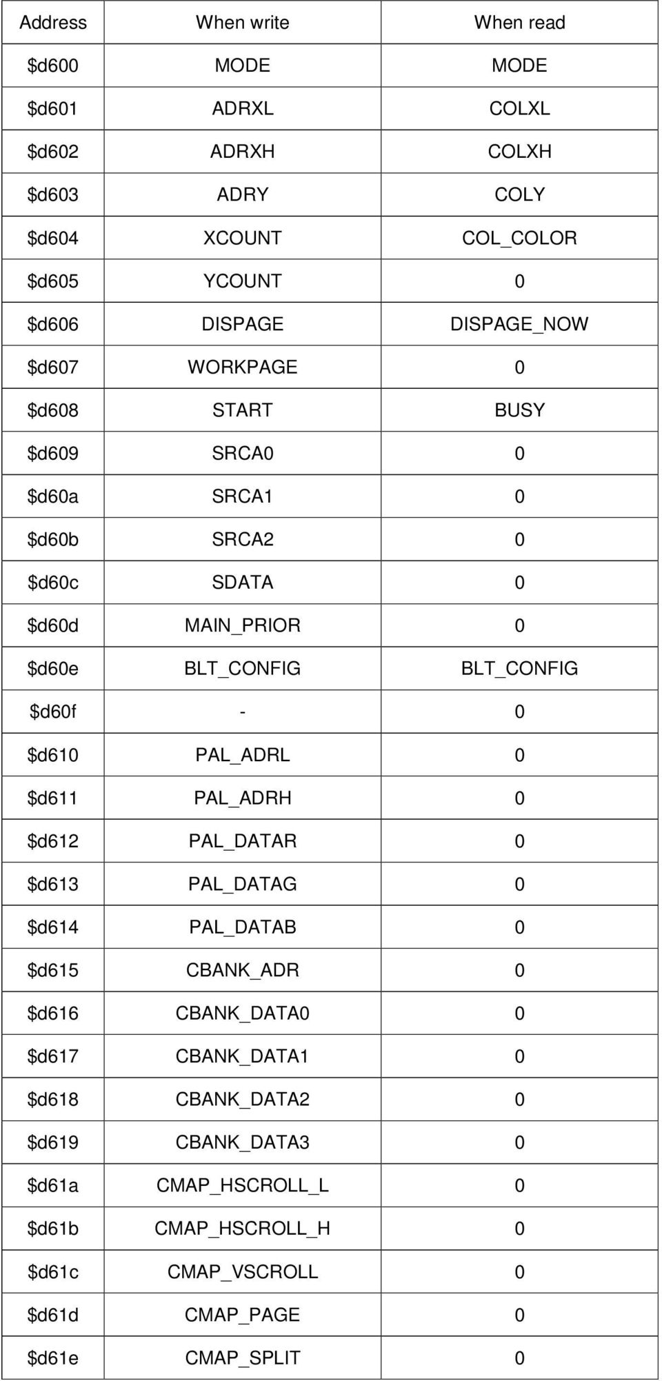 $d60f - 0 $d610 PAL_ADRL 0 $d611 PAL_ADRH 0 $d612 PAL_DATAR 0 $d613 PAL_DATAG 0 $d614 PAL_DATAB 0 $d615 CBANK_ADR 0 $d616 CBANK_DATA0 0 $d617