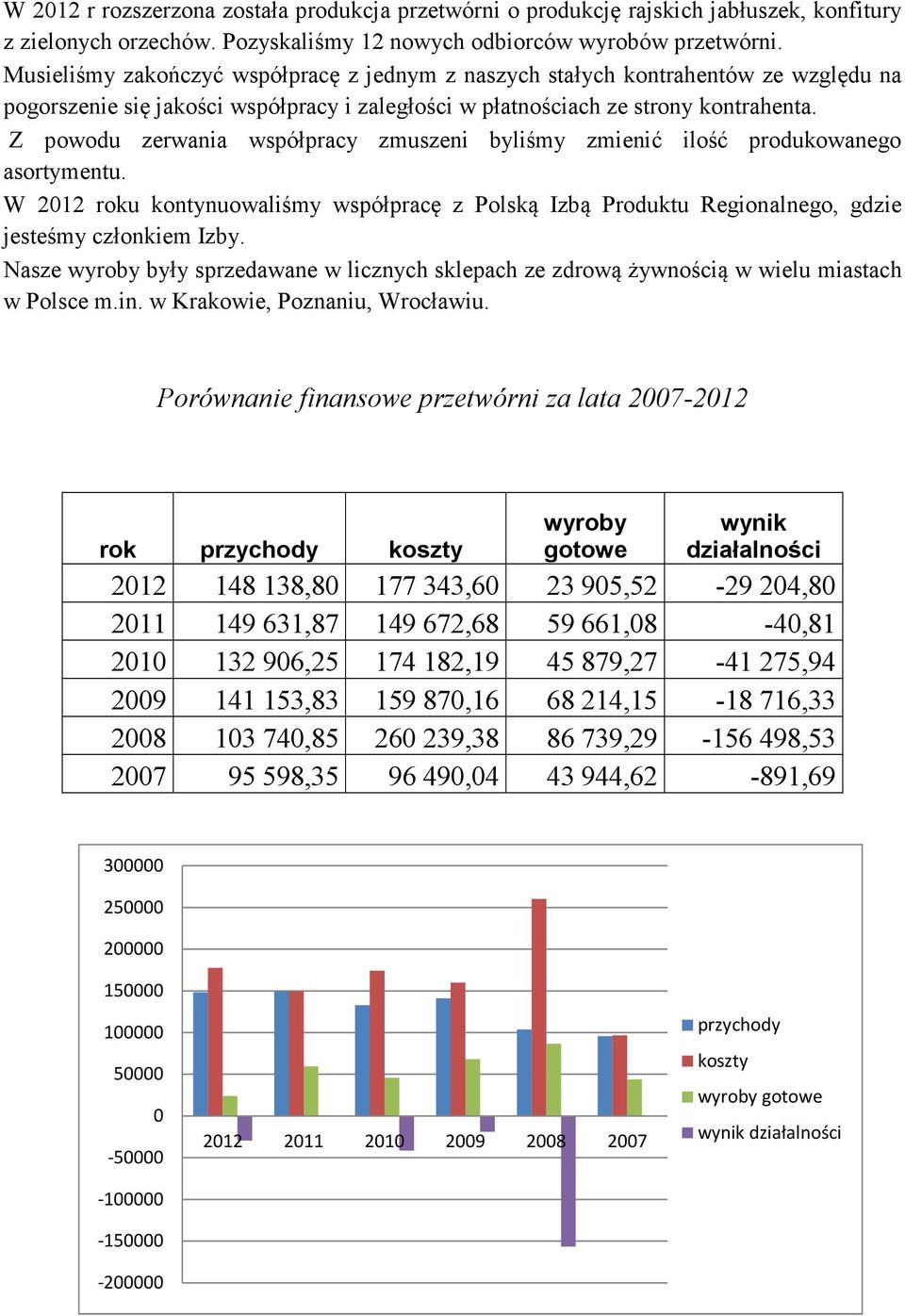 Z powodu zerwania współpracy zmuszeni byliśmy zmienić ilość produkowanego asortymentu. W 2012 roku kontynuowaliśmy współpracę z Polską Izbą Produktu Regionalnego, gdzie jesteśmy członkiem Izby.