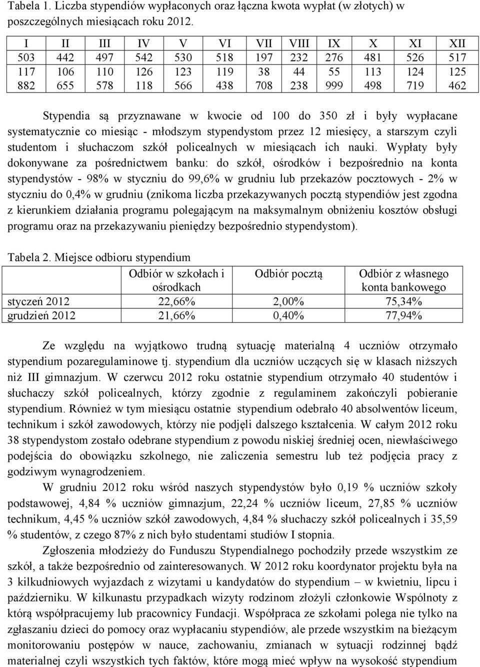 przyznawane w kwocie od 100 do 350 zł i były wypłacane systematycznie co miesiąc - młodszym stypendystom przez 12 miesięcy, a starszym czyli studentom i słuchaczom szkół policealnych w miesiącach ich