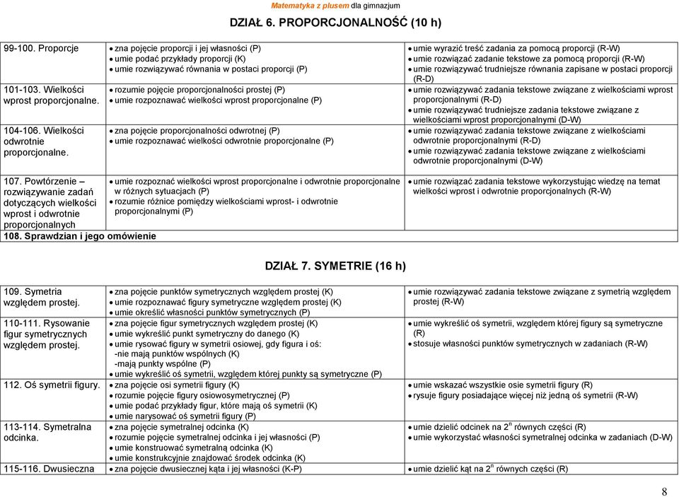 Sprawdzian i jego omówienie rozumie pojęcie proporcjonalności prostej (P) umie rozpoznawać wielkości wprost proporcjonalne (P) zna pojęcie proporcjonalności odwrotnej (P) umie rozpoznawać wielkości