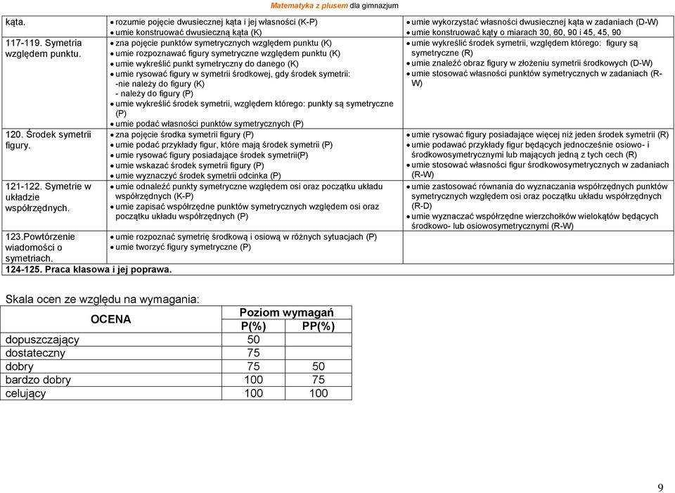 (K) umie wykreślić punkt symetryczny do danego (K) umie rysować figury w symetrii środkowej, gdy środek symetrii: -nie należy do figury (K) - należy do figury (P) umie wykreślić środek symetrii,