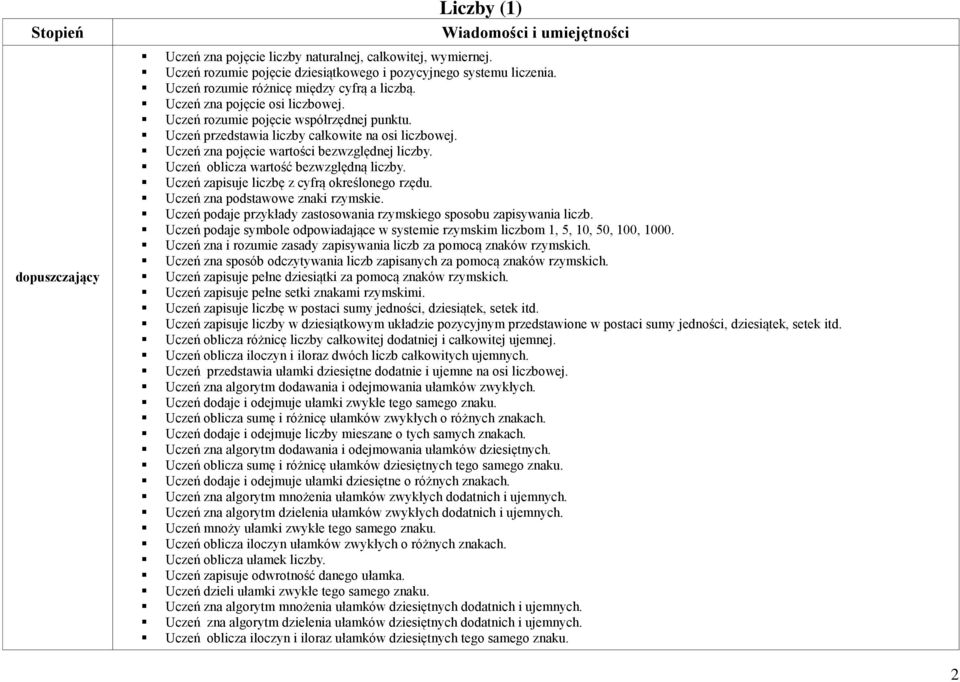 oblicza wartość bezwzględną liczby. zapisuje liczbę z cyfrą określonego rzędu. zna podstawowe znaki rzymskie. podaje przykłady zastosowania rzymskiego sposobu zapisywania liczb.
