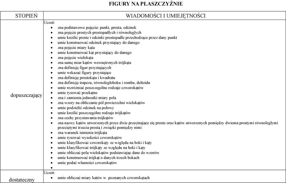 sumę miar kątów wewnętrznych trójkąta zna definicję figur przystających umie wskazać figury przystające zna definicję prostokąta i kwadratu zna definicję trapezu, równoległoboku i rombu, deltoidu