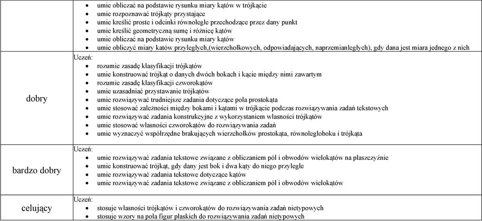 dana jest miara jednego z nich rozumie zasadę klasyfikacji trójkątów umie konstruować trójkąt o danych dwóch bokach i kącie między nimi zawartym rozumie zasadę klasyfikacji czworokątów umie