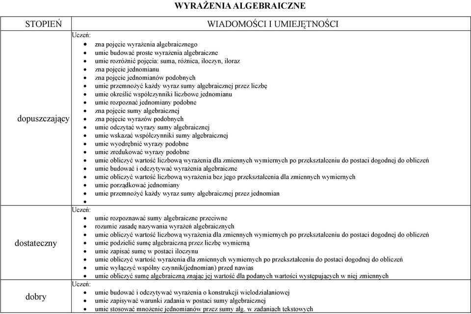 umie rozpoznać jednomiany podobne zna pojęcie sumy algebraicznej zna pojęcie wyrazów podobnych umie odczytać wyrazy sumy algebraicznej umie wskazać współczynniki sumy algebraicznej umie wyodrębnić