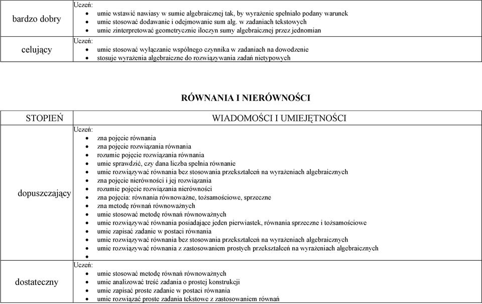 algebraiczne do rozwiązywania zadań nietypowych RÓWNANIA I NIERÓWNOŚCI STOPIEŃ dopuszczający dostateczny : : WIADOMOŚCI I UMIEJĘTNOŚCI zna pojęcie równania zna pojęcie rozwiązania równania rozumie