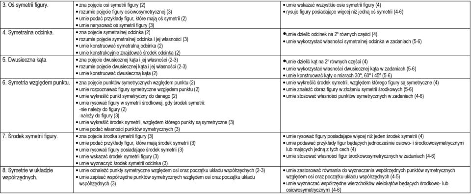 zna pojęcie symetralnej odcinka (2) rozumie pojęcie symetralnej odcinka i jej własności (3) umie konstruować symetralną odcinka (2) umie konstrukcyjnie znajdować środek odcinka (2) 5. Dwusieczna kąta.