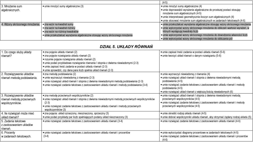 geometrycznie iloczyn sum algebraicznych (4) umie stosować mnożenie sum algebraicznych w zadaniach tekstowych (4-6) umie przekształcać wyrażenia algebraiczne stosując wzory skróconego mnożenia umie