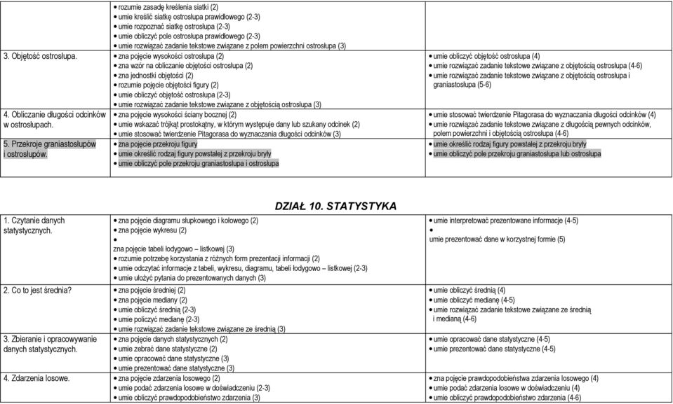 zna pojęcie wysokości ostrosłupa (2) zna wzór na obliczanie objętości ostrosłupa (2) zna jednostki objętości (2) rozumie pojęcie objętości figury (2) umie obliczyć objętość ostrosłupa (2-3) umie