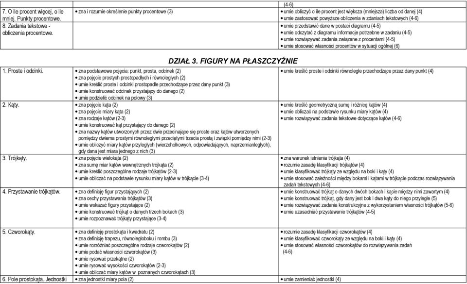 przedstawić dane w postaci diagramu (4-5) umie odczytać z diagramu informacje potrzebne w zadaniu (4-5) umie rozwiązywać zadania związane z procentami (4-5) umie stosować własności procentów w