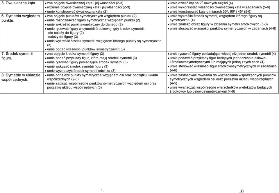 zna pojęcie punktów symetrycznych względem punktu (2) umie rozpoznawać figury symetryczne względem punktu (2) umie wykreślić punkt symetryczny do danego (2) umie rysować figury w symetrii środkowej,