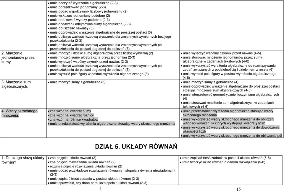 umie dodawać i odejmować sumy algebraiczne (2-3) umie opuszczać nawiasy (3) umie doprowadzić wyrażenie algebraiczne do prostszej postaci (3) umie obliczyć wartość liczbową wyrażenia dla zmiennych