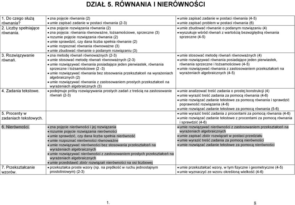 umie zbudować równanie o podanym rozwiązaniu (3) 3. Rozwiązywanie zna metodę równań równoważnych (2-3) równań.