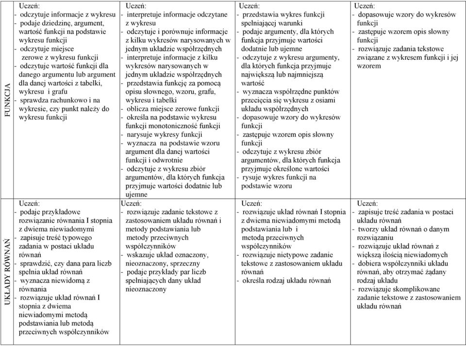 równania I stopnia z dwiema niewiadomymi - zapisuje treść typowego zadania w postaci układu równań - sprawdzić, czy dana para liczb spełnia układ równań - wyznacza niewidomą z równania - rozwiązuje