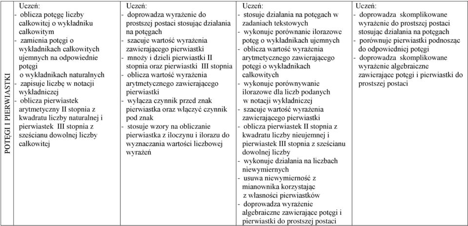 prostszej postaci stosując działania na potęgach - szacuje wartość wyrażenia zawierającego pierwiastki - mnoży i dzieli pierwiastki II stopnia oraz pierwiastki III stopnia - oblicza wartość wyrażenia