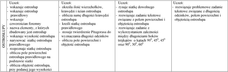 ilość wierzchołków, krawędzi i ścian ostrosłupa - oblicza sumę długości krawędzi ostrosłupa - kreśli siatkę ostrosłupa prawidłowego - stosuje twierdzenie Pitagorasa do wyznaczania długości odcinków -