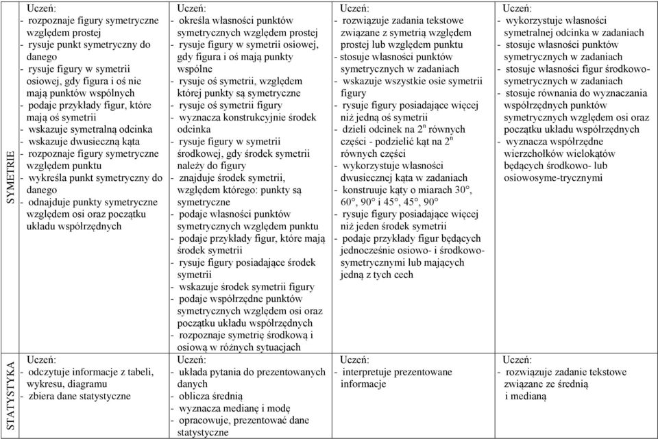 punkty symetryczne względem osi oraz początku układu współrzędnych - odczytuje informacje z tabeli, wykresu, diagramu - zbiera dane statystyczne - określa własności punktów symetrycznych względem