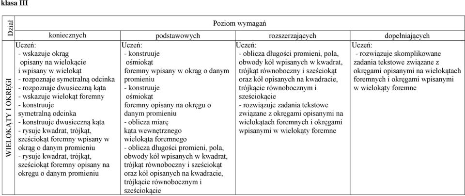 okręgu o danym promieniu Poziom wymagań koniecznych podstawowych rozszerzających dopełniających - konstruuje - oblicza długości promieni, pola, ośmiokąt obwody kół wpisanych w kwadrat, foremny