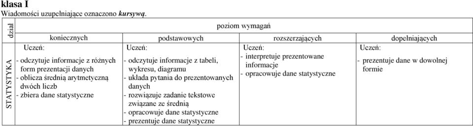 informacje z tabeli, wykresu, diagramu - układa pytania do prezentowanych danych związane ze średnią - opracowuje dane statystyczne -