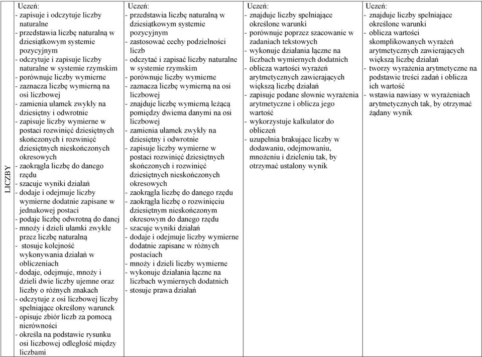 dziesiętnych nieskończonych okresowych - zaokrągla liczbę do danego rzędu - szacuje wyniki działań - dodaje i odejmuje liczby wymierne dodatnie zapisane w jednakowej postaci - podaje liczbę odwrotną