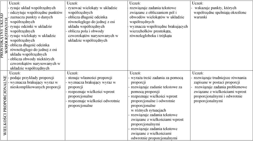 współrzędnych - podaje przykłady proporcji - wyznacza brakujący wyraz w nieskomplikowanych proporcji - rysować wielokąty w układzie współrzędnych - oblicza długość odcinka równoległego do jednej z