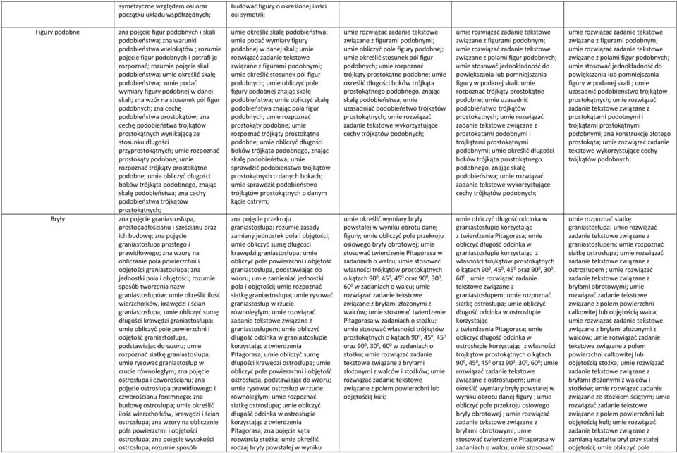 skali; zna wzór na stosunek pól figur podobnych; zna cechę podobieństwa prostokątów; zna cechę podobieństwa trójkątów prostokątnych wynikającą ze stosunku długości przyprostokątnych; umie rozpoznać