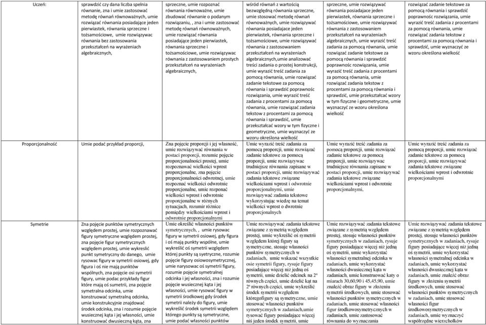 metodę równań równoważnych, umie rozwiązać równania posiadające jeden pierwiastek, równania sprzeczne i tożsamościowe, umie rozwiązywac równania z zastosowaniem prostych przekształceń na wyrażeniach