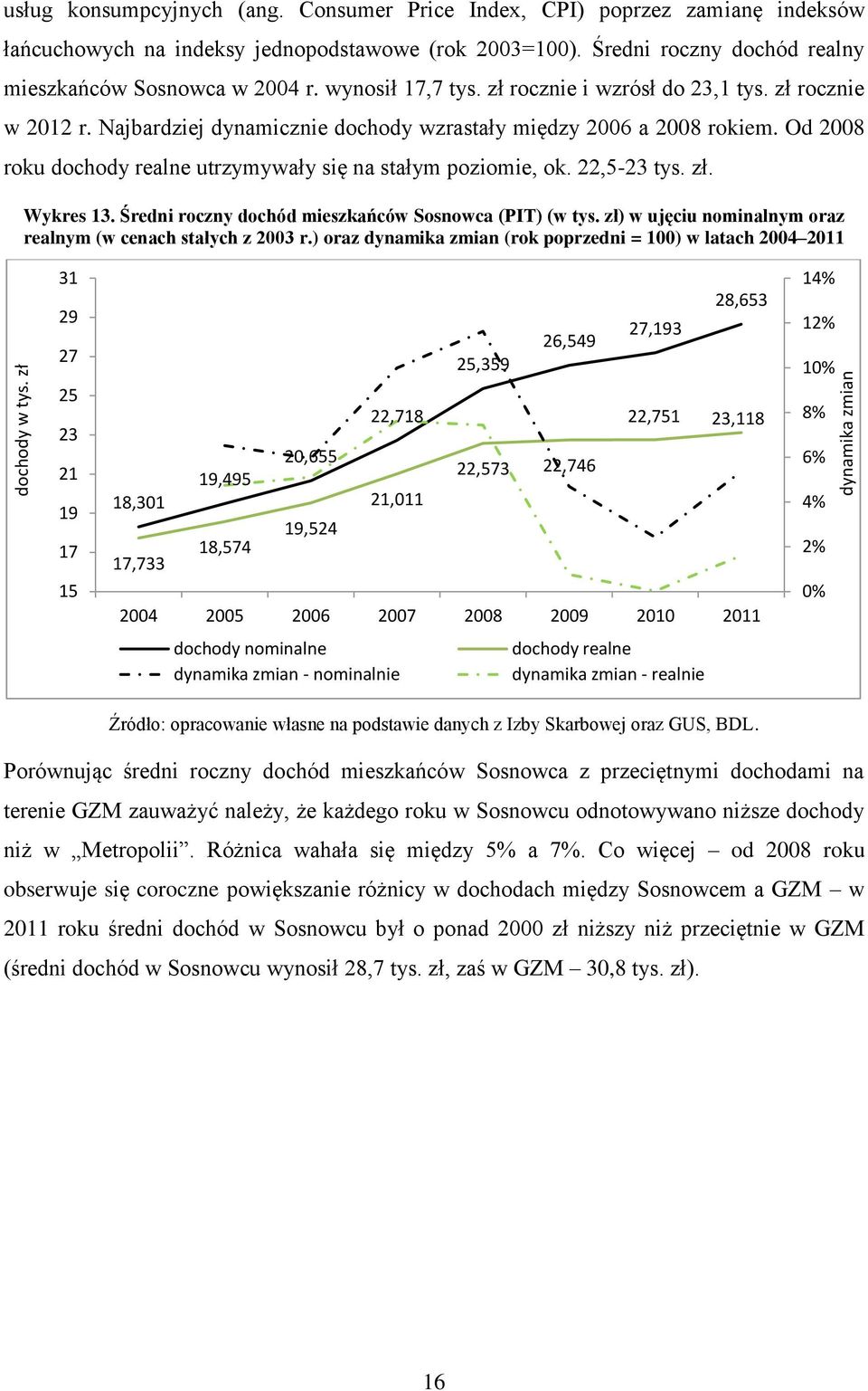 Od 2008 roku dochody realne utrzymywały się na stałym poziomie, ok. 22,5-23 tys. zł. Wykres 13. Średni roczny dochód mieszkańców Sosnowca (PIT) (w tys.