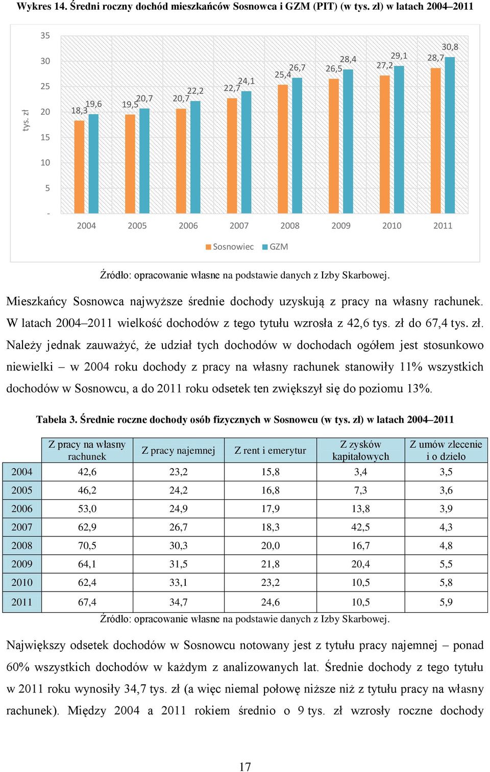 własne na podstawie danych z Izby Skarbowej. Mieszkańcy Sosnowca najwyższe średnie dochody uzyskują z pracy na własny rachunek. W latach 2004 2011 wielkość dochodów z tego tytułu wzrosła z 42,6 tys.