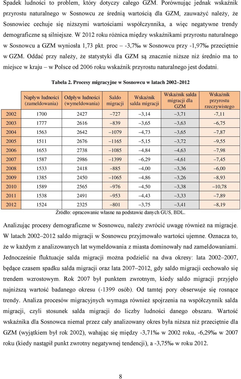 demograficzne są silniejsze. W 2012 roku różnica między wskaźnikami przyrostu naturalnego w Sosnowcu a GZM wyniosła 1,73 pkt. proc -3,7 w Sosnowcu przy -1,97 przeciętnie w GZM.