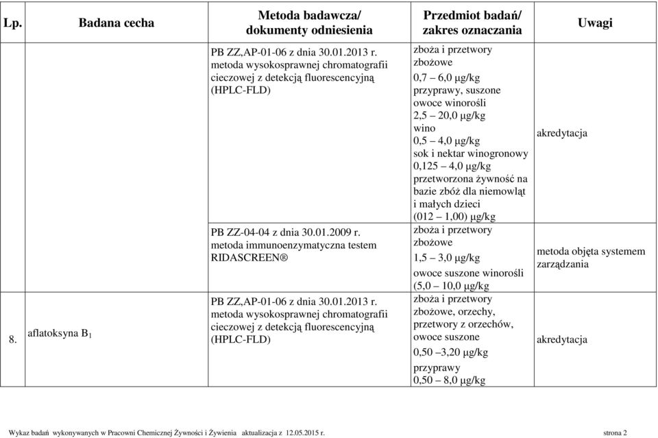 4,0 µg/kg przetworzona żywność na (012 1,00) µg/kg 1,5 3,0 µg/kg owoce suszone winorośli (5,0 10,0 µg/kg, orzechy,