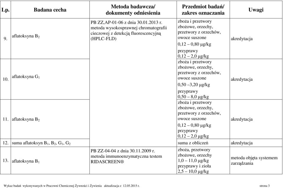 przyprawy 0,50 8,0 µg/kg, orzechy, przetwory z orzechów, owoce suszone 0,12 0,80 µg/kg przyprawy 0,12 2,0 µg/kg suma z obliczeń zboża, przetwory,