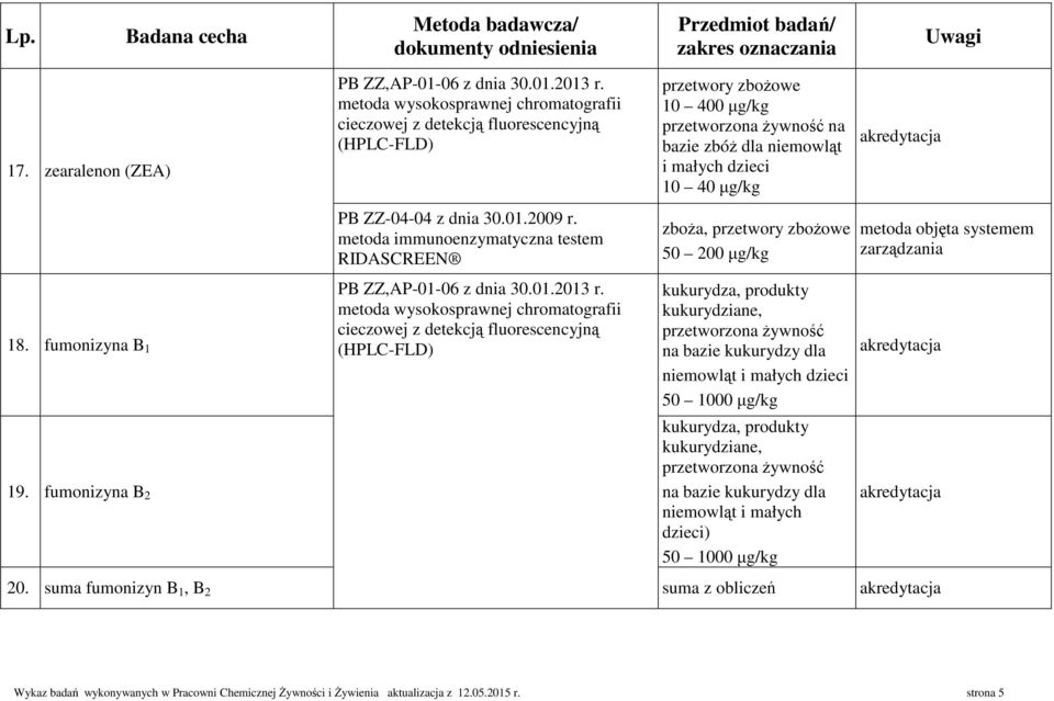 zboża, przetwory 50 200 µg/kg kukurydza, produkty kukurydziane, przetworzona żywność na bazie kukurydzy dla niemowląt 50 1000 µg/kg