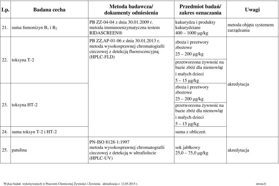 toksyna T-2 przetworzona żywność na 5 15 µg/kg 25 200 µg/kg 23. toksyna HT-2 przetworzona żywność na 5 15 µg/kg 24.