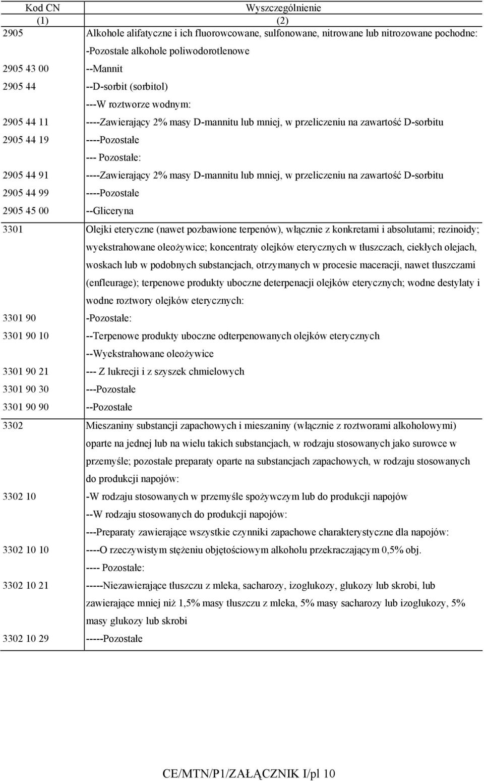 ----Zawierający 2% masy D-mannitu lub mniej, w przeliczeniu na zawartość D-sorbitu 2905 44 99 ----Pozostałe 2905 45 00 --Gliceryna 3301 Olejki eteryczne (nawet pozbawione terpenów), włącznie z