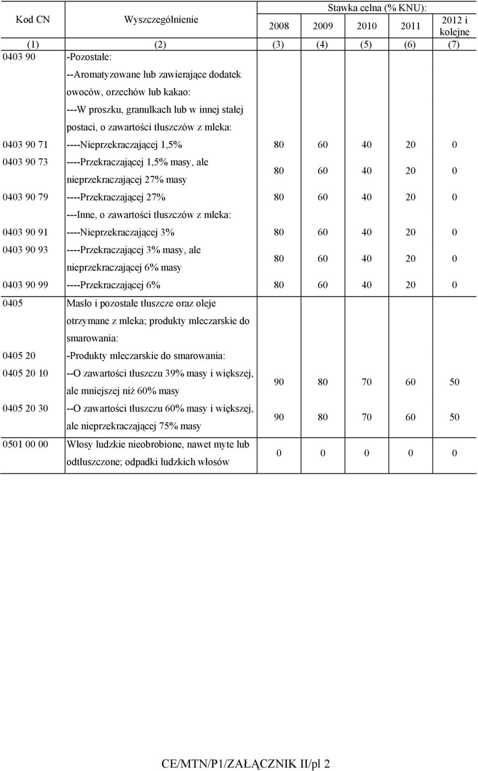 nieprzekraczającej 27% masy 80 60 40 20 0 0403 90 79 ----Przekraczającej 27% 80 60 40 20 0 ---Inne, o zawartości tłuszczów z mleka: 0403 90 91 ----Nieprzekraczającej 3% 80 60 40 20 0 0403 90 93