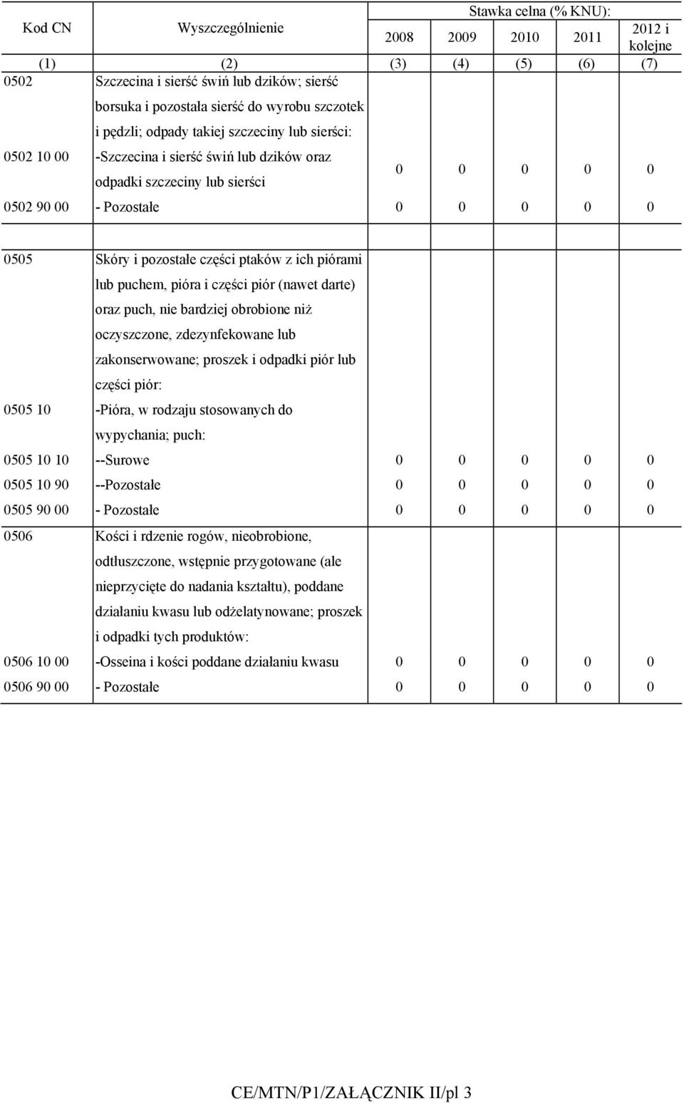 pozostałe części ptaków z ich piórami lub puchem, pióra i części piór (nawet darte) oraz puch, nie bardziej obrobione niż oczyszczone, zdezynfekowane lub zakonserwowane; proszek i odpadki piór lub