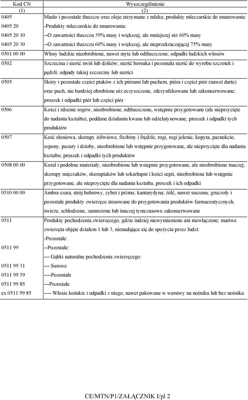 nawet myte lub odtłuszczone; odpadki ludzkich włosów 0502 Szczecina i sierść świń lub dzików; sierść borsuka i pozostała sierść do wyrobu szczotek i pędzli; odpady takiej szczeciny lub sierści 0505