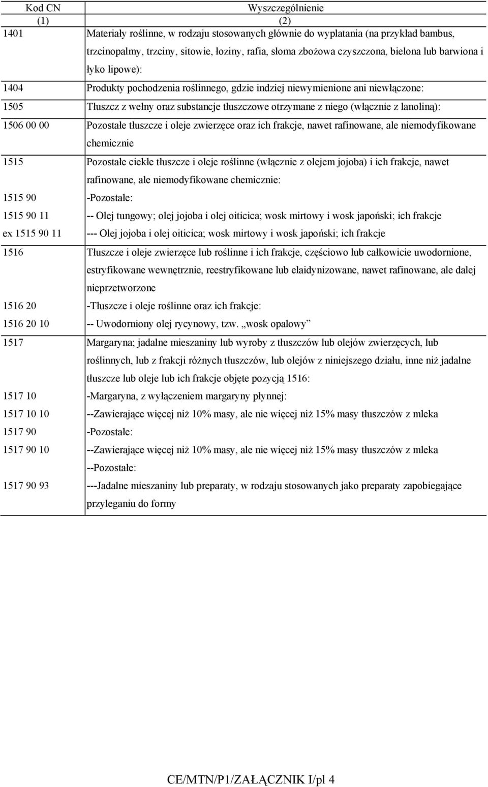 lanoliną): 1506 00 00 Pozostałe tłuszcze i oleje zwierzęce oraz ich frakcje, nawet rafinowane, ale niemodyfikowane chemicznie 1515 Pozostałe ciekłe tłuszcze i oleje roślinne (włącznie z olejem