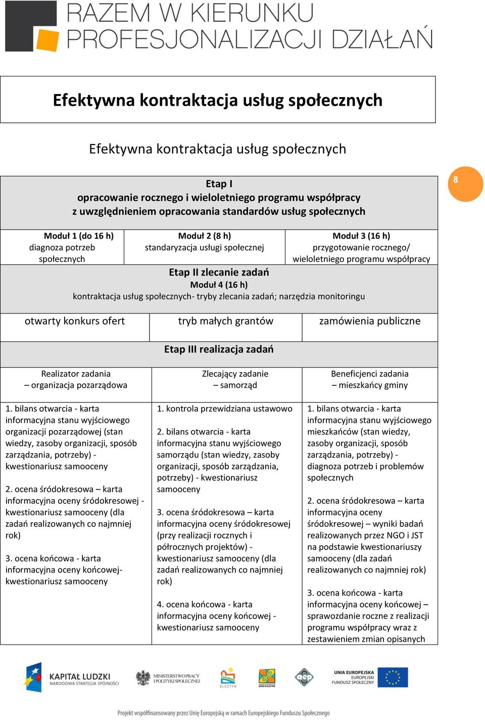 zadań Moduł 4 (16 h) kontraktacja usług społecznych- tryby zlecania zadań; narzędzia monitoringu otwarty konkurs ofert tryb małych grantów zamówienia publiczne Etap III realizacja zadań Realizator