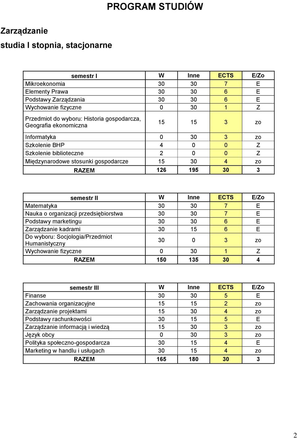 RAZEM 126 195 30 3 semestr II W Inne ECTS E/Zo Matematyka 30 30 7 E Nauka o organizacji przedsiębiorstwa 30 30 7 E Podstawy marketingu 30 30 6 E Zarządzanie kadrami 30 15 6 E Do wyboru: