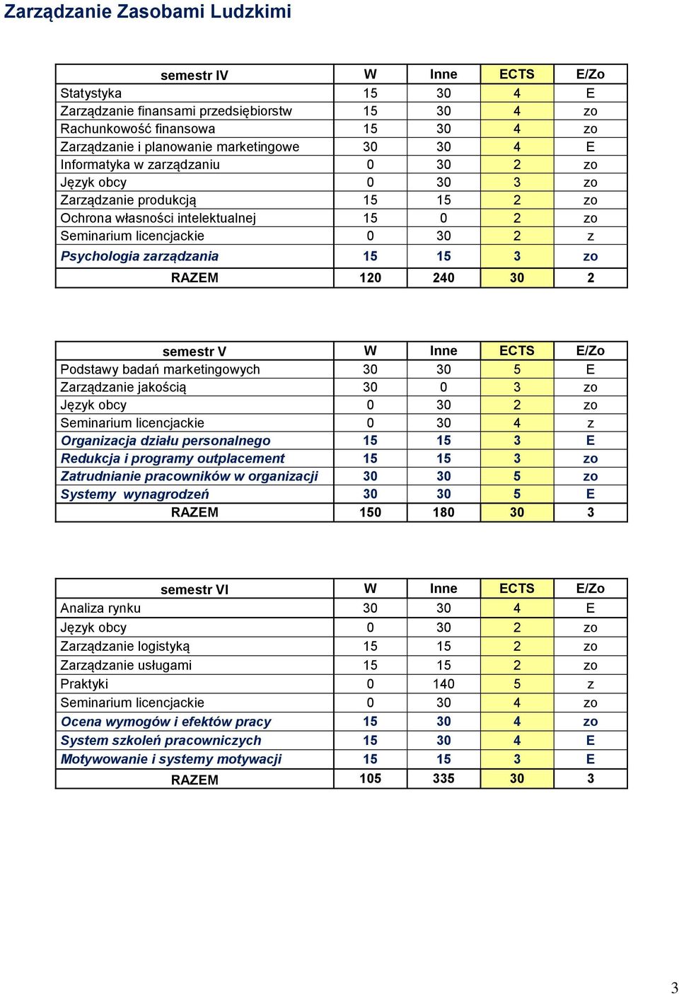 15 15 3 zo RAZEM 120 240 30 2 semestr V W Inne ECTS E/Zo Podstawy badań marketingowych 30 30 5 E Zarządzanie jakością 30 0 3 zo Język obcy 0 30 2 zo Seminarium licencjackie 0 30 4 z Organizacja