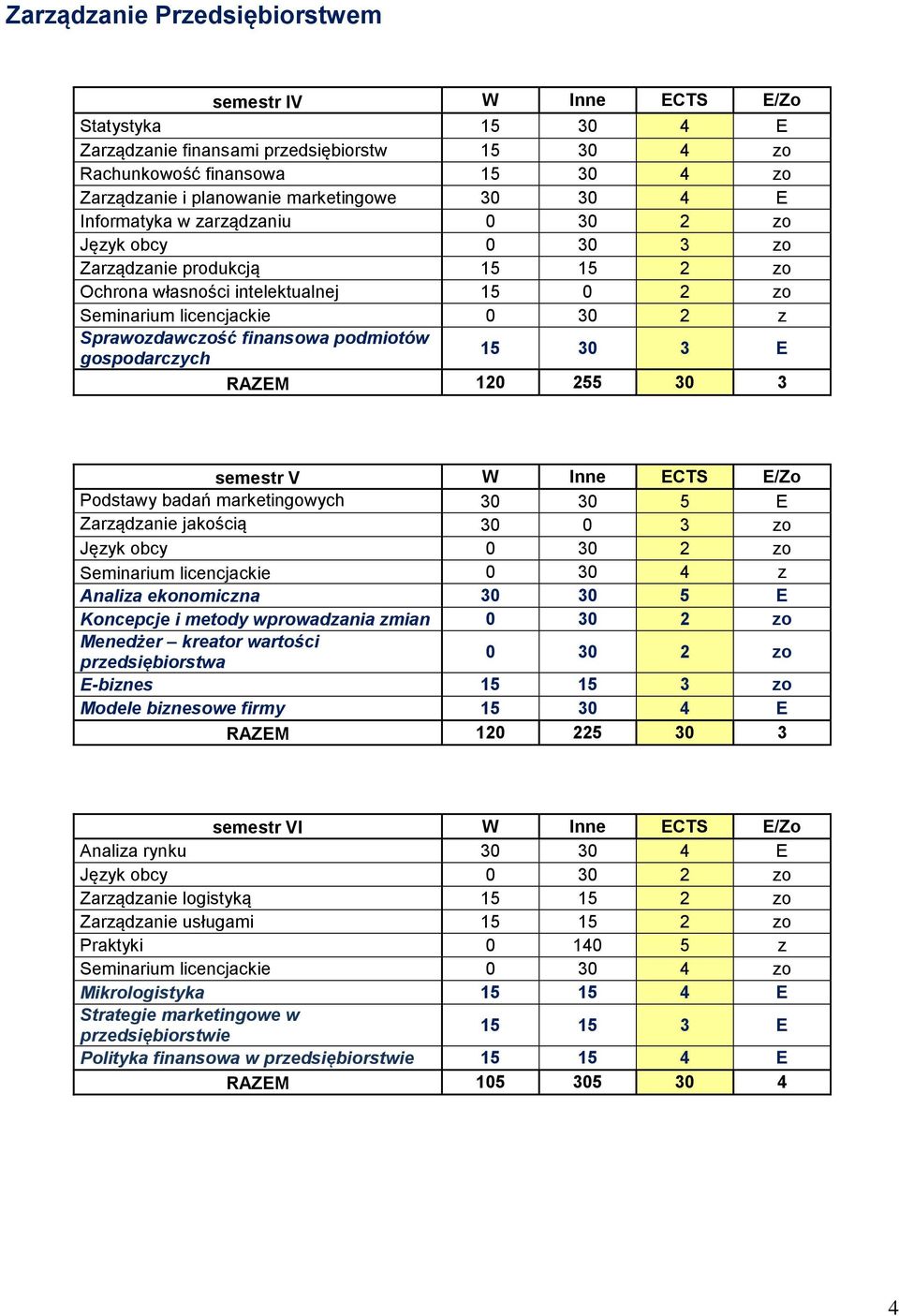 finansowa podmiotów gospodarczych 15 30 3 E RAZEM 120 255 30 3 semestr V W Inne ECTS E/Zo Podstawy badań marketingowych 30 30 5 E Zarządzanie jakością 30 0 3 zo Język obcy 0 30 2 zo Seminarium