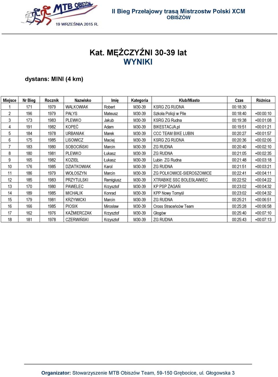 pl 00:19:51 +00:01:21 5 184 1978 URBANIAK Marek M30-39 CCC TEAM BIKE LUBIN 00:20:27 +00:01:57 6 175 1985 LISOWICZ Maciej M30-39 KSRG ZG RUDNA 00:20:36 +00:02:06 7 183 1980 SOBOCIŃSKI Marcin M30-39 ZG