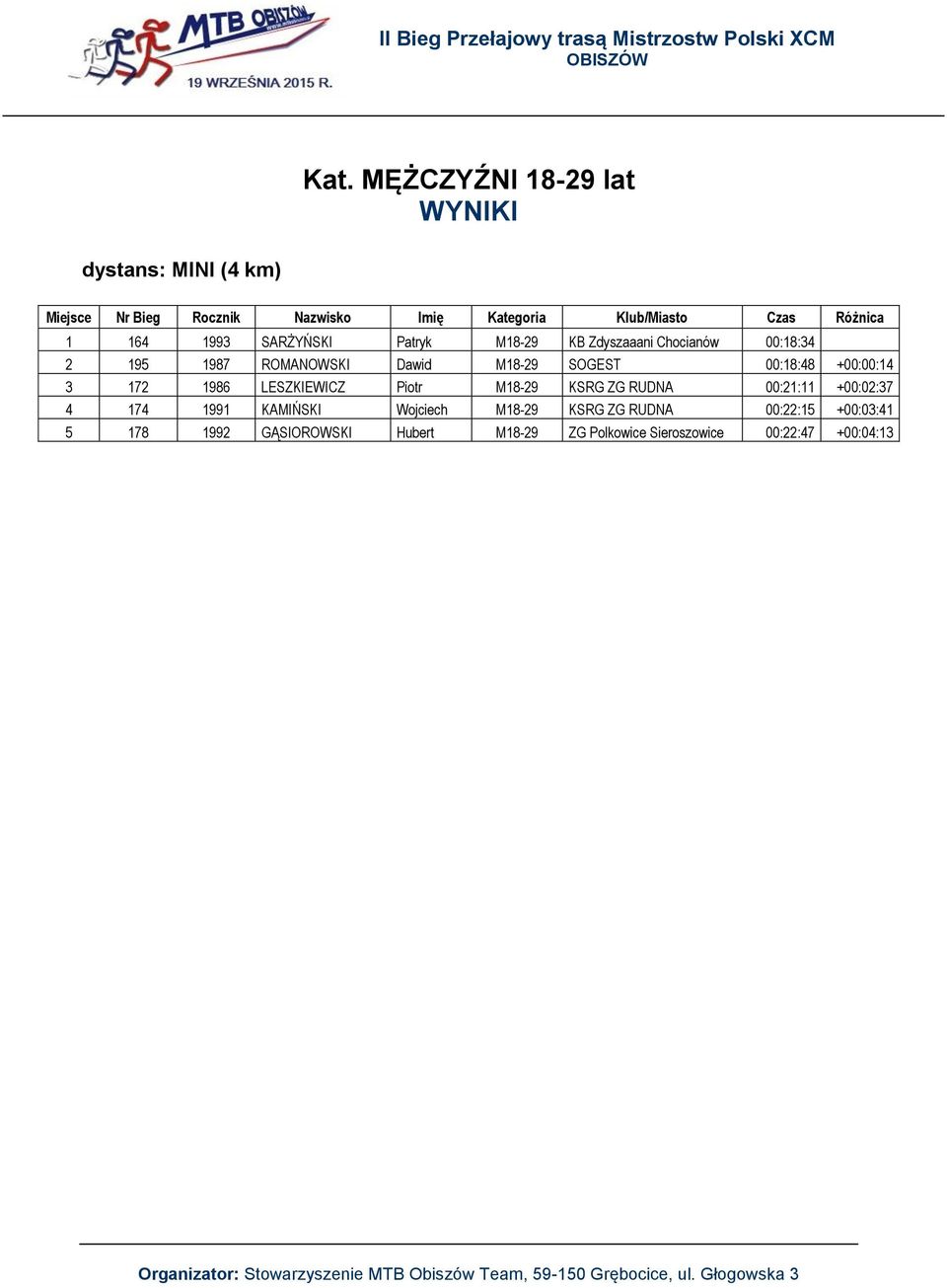 M18-29 KSRG ZG RUDNA 00:21:11 +00:02:37 4 174 1991 KAMIŃSKI Wojciech M18-29 KSRG ZG RUDNA